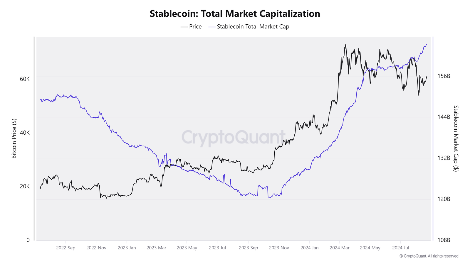 Stablecoin total market capitalization